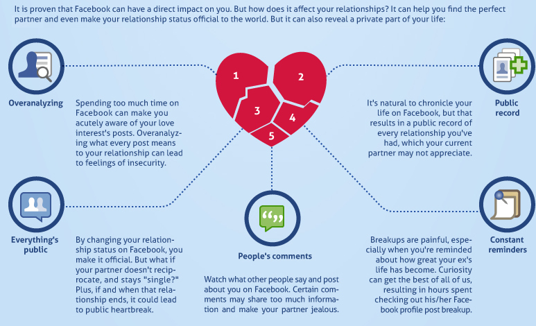 How Does Online Dating Affect Relationships